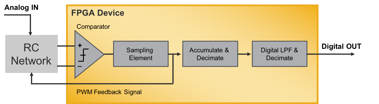 Simple Sigma-Delta ADC
