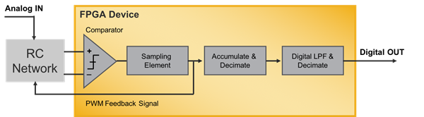 Simple Sigma-Delta ADC Block Diagram