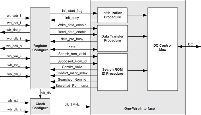 Single-Wire Controller for Digital Temp. Sensors