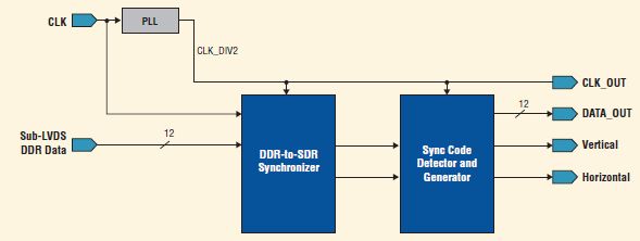 Sony subLVDS to Parallel Bridge