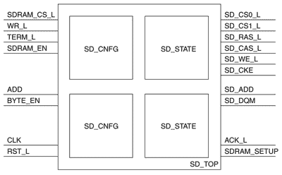 Standard SDRAM Controller for ispMACH Devices