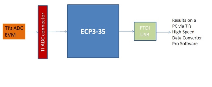 TI TSW1405 & TSW1406 HDL Reference Design