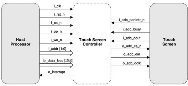 Touch Screen Controller Block Diagram
