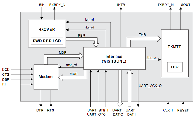 UART Reference Design - WISHBONE Compatible