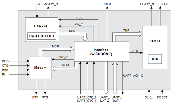 UART (Universal Asynchronous Receiver/Transmitter) - WISHBONE Compatible Block Diagram