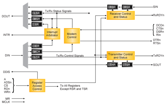 Universal Asynchronous Receiver/Transmitter Block Diagram