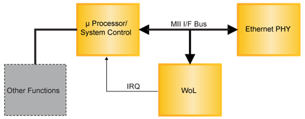 Wake on LAN Block Diagram