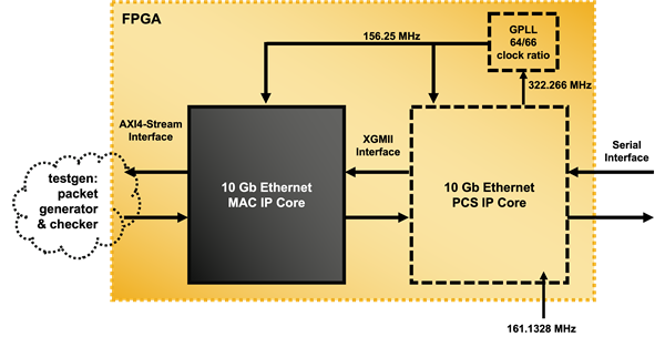 10 Gb Ethernet MAC & PCS Reference Design Block Diagram