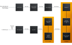 MIPI CSI-2 to HDMI Reference Design Block Diagram