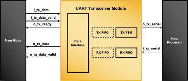 8N1 UART Transceiver Reference Design Block Diagram