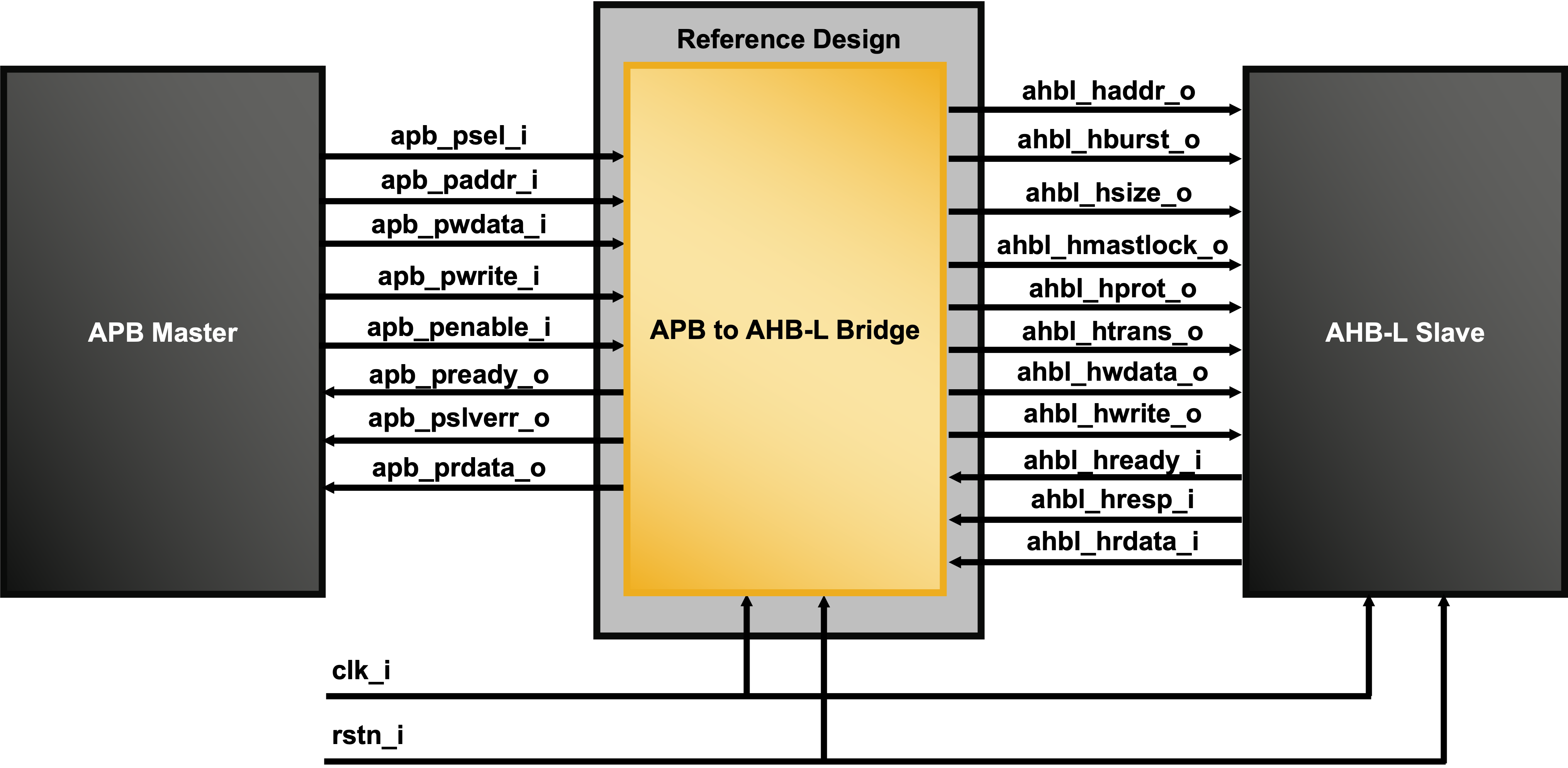 APB to AHB-Lite Bridge Reference Design