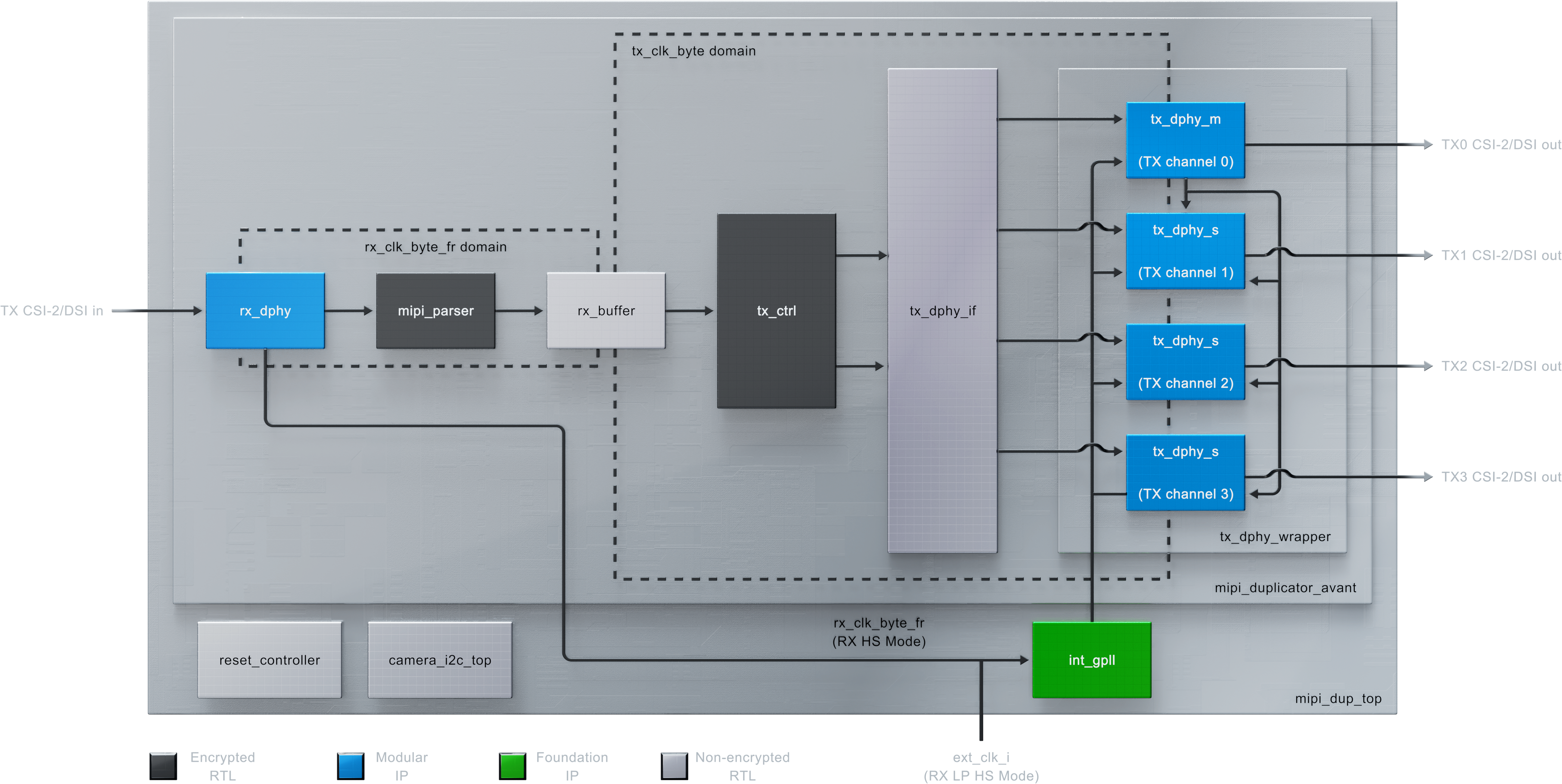 ​​1 to N MIPI CSI-2/DSI Duplicator Reference Design​