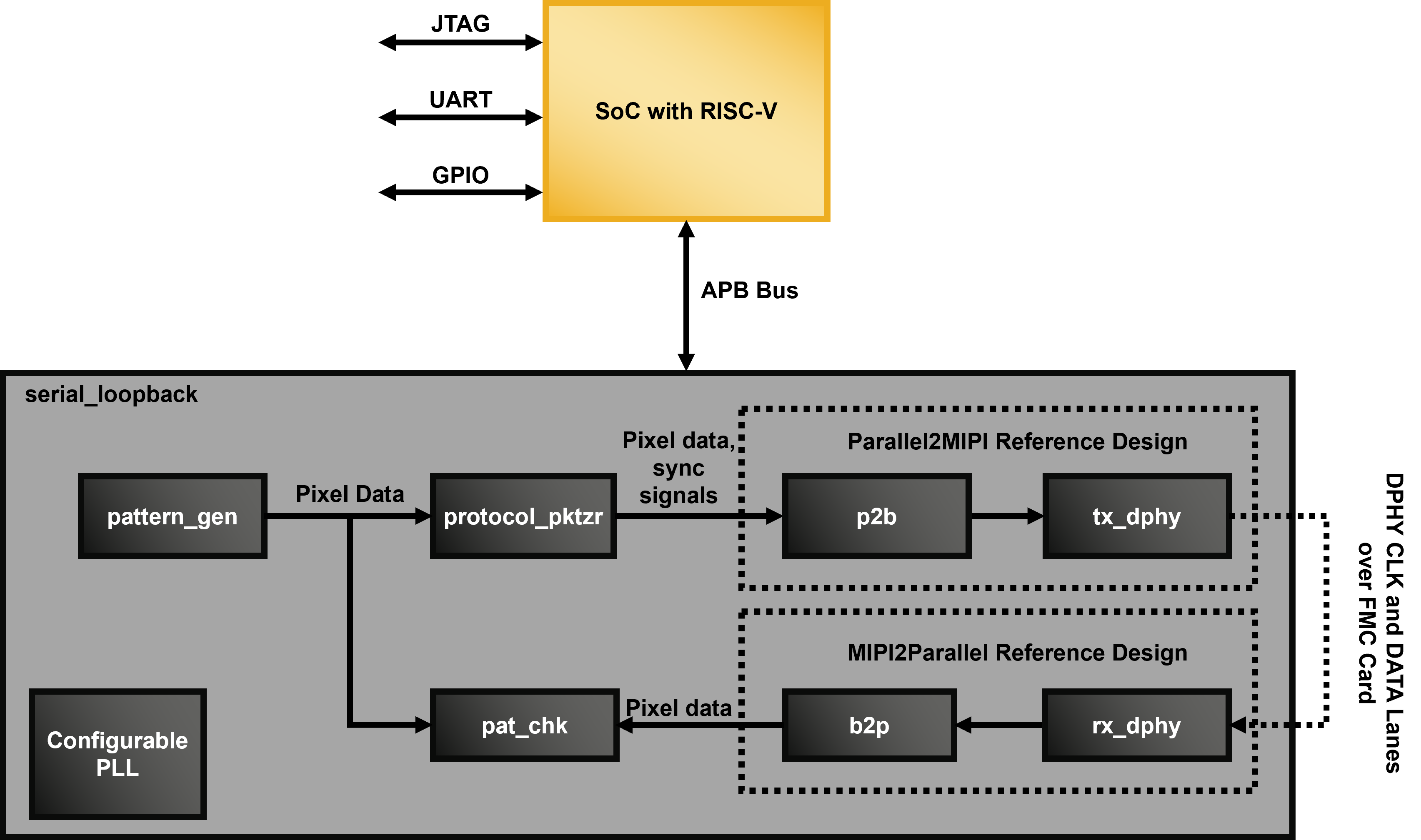 MIPI-to-Parallel and Parallel-to-MIPI Bridges Reference Design