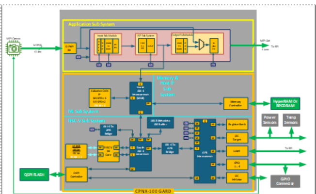Multi Object Detection Reference Design