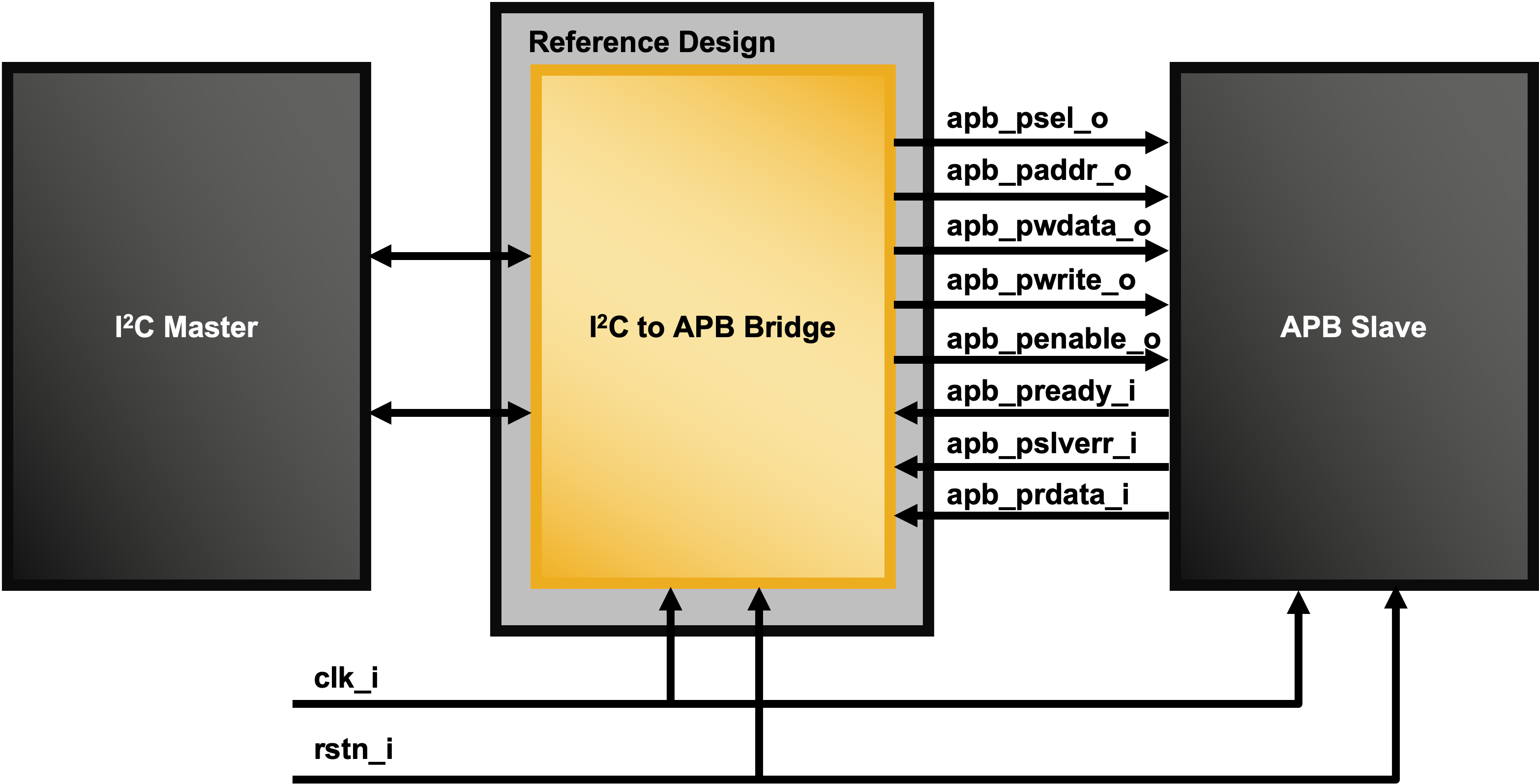 I2C to APB Bridge Reference Design