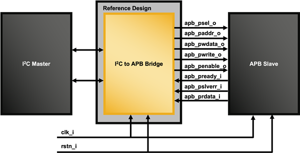 I2C to APB Bridge Reference Design Block Diagram