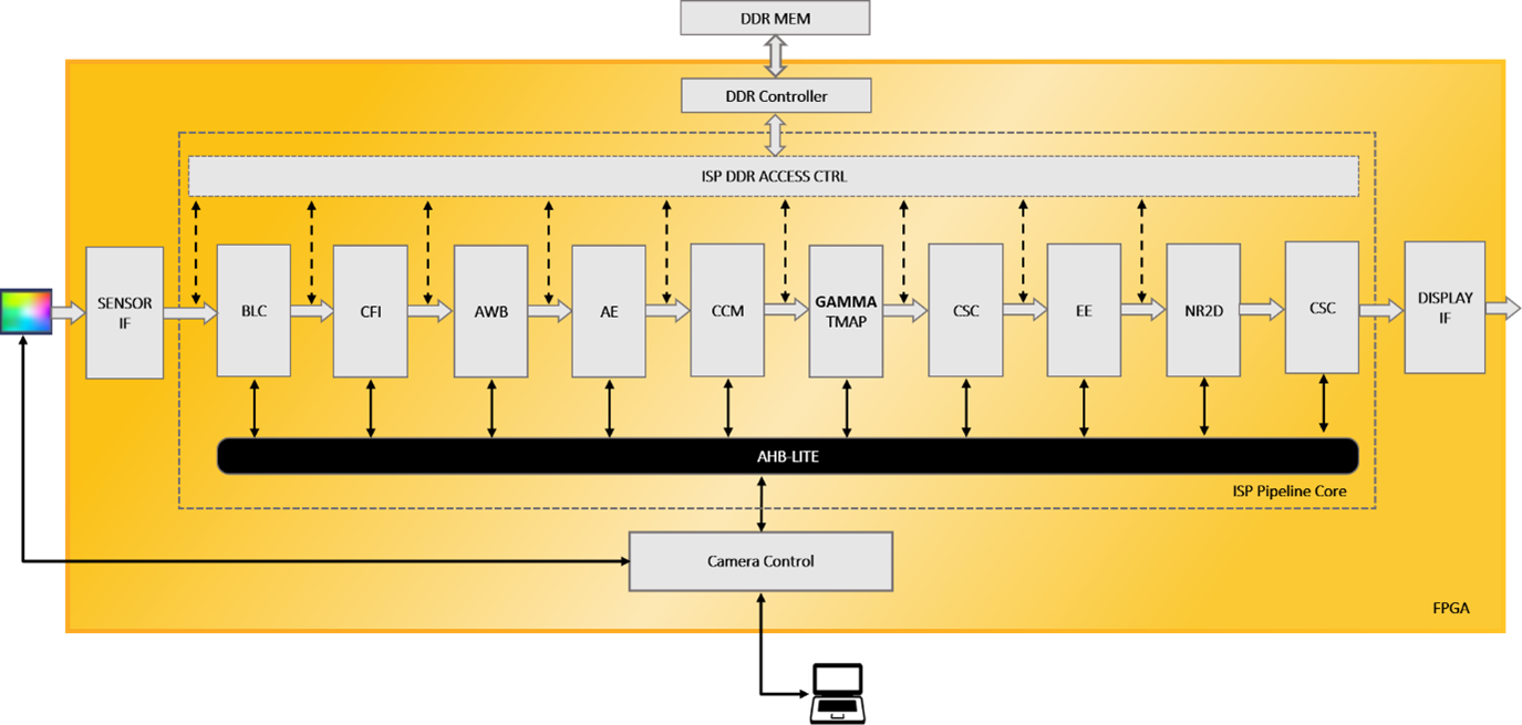 Lattice Image Signal Processing Demo