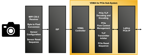 Lattice mVision MIPI Video Sensor to PCIe Block Diagram