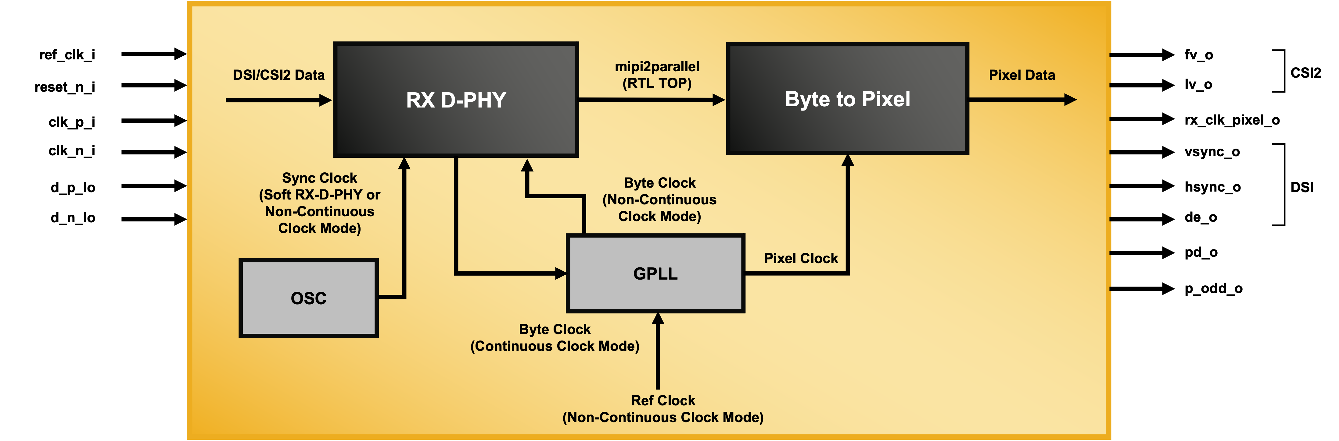 MIPI DSI/CSI-2 to Parallel Bridge Reference Design