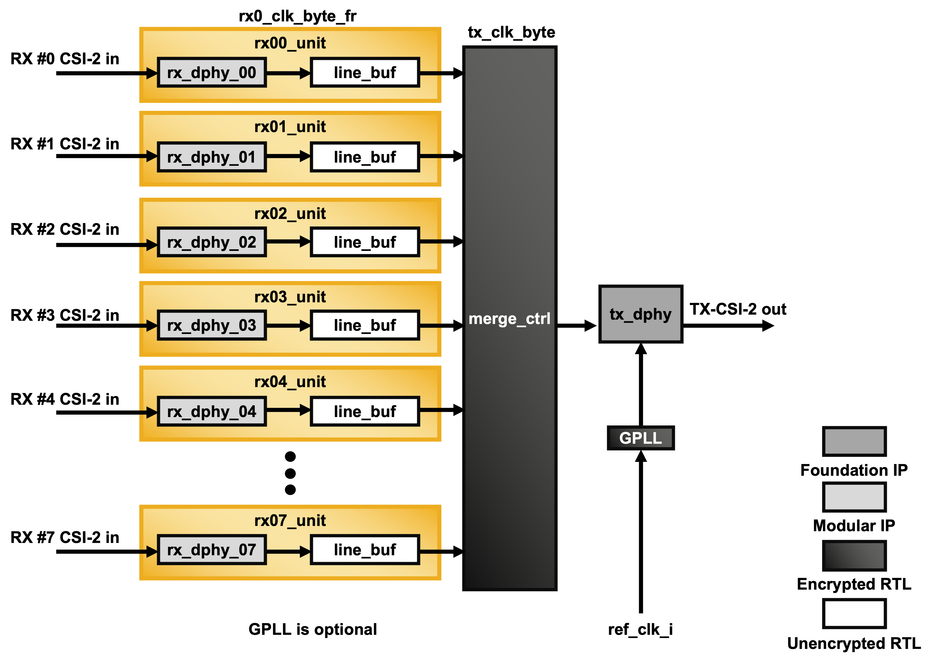 CertusPro-NX N Input to 1 Output MIPI CSI-2 Side-by-Side Aggregation