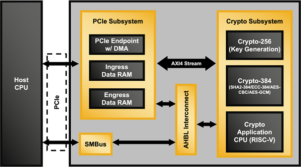  Lattice ORAN™ Control Reference Design Block Diagram