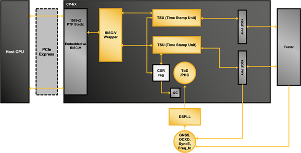 Lattice ORAN IEEE 1588 PTP Secure Sync Block Diagram