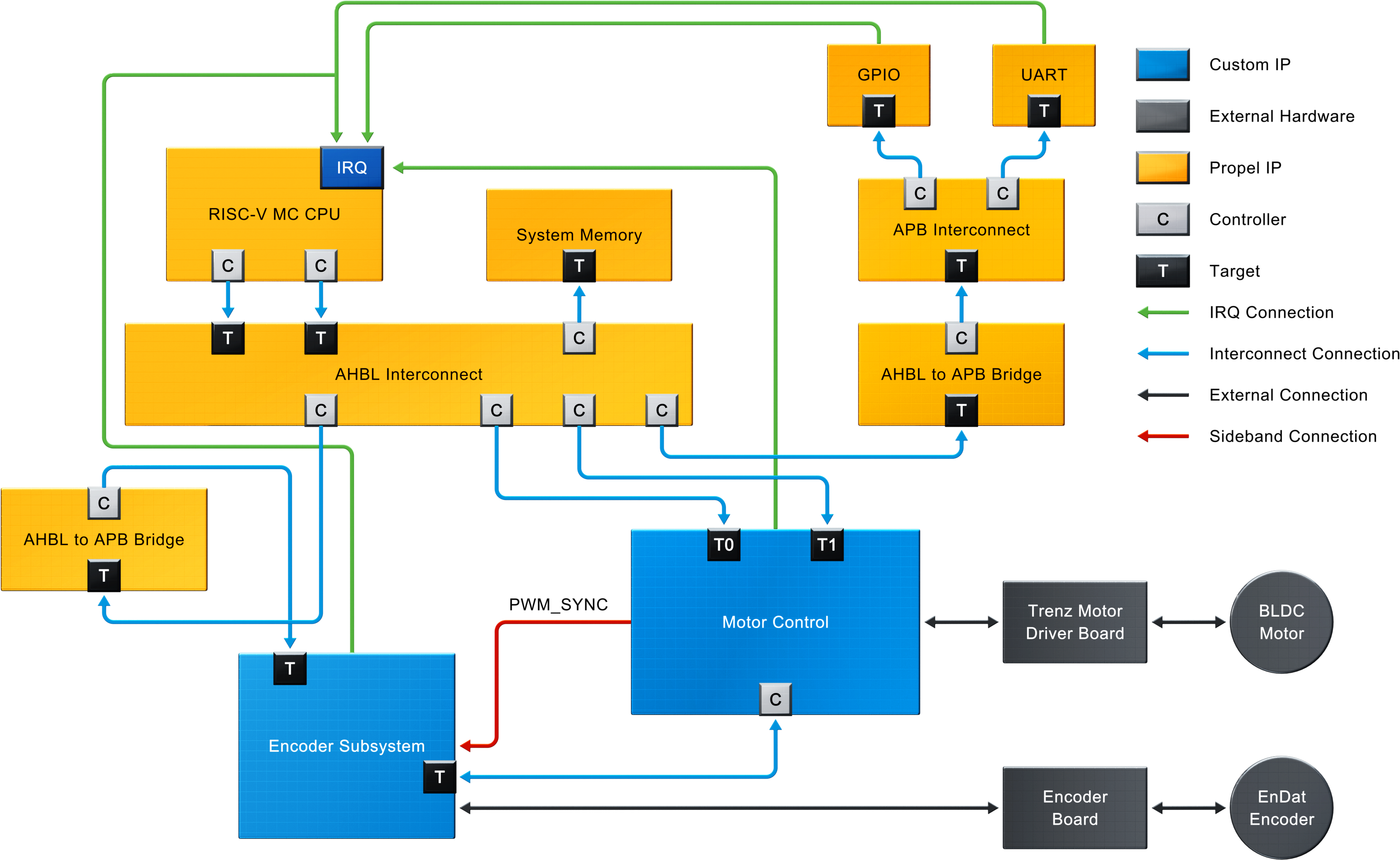 Close Loop BLDC Motion Control Reference Design
