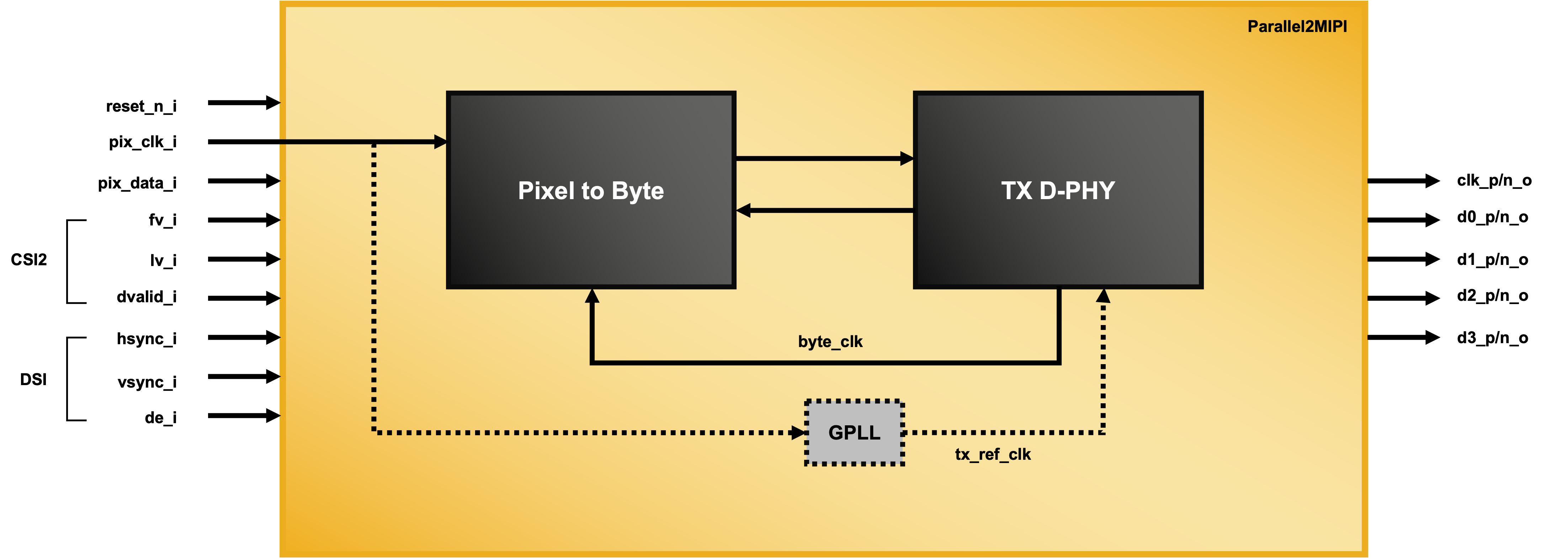 Parallel to MIPI CSI-2 / DSI Display Interface Bridge Reference Design