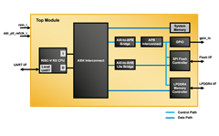 RISC-V RX and LPDDR4 Memory Controller Reference Design Block Diagram