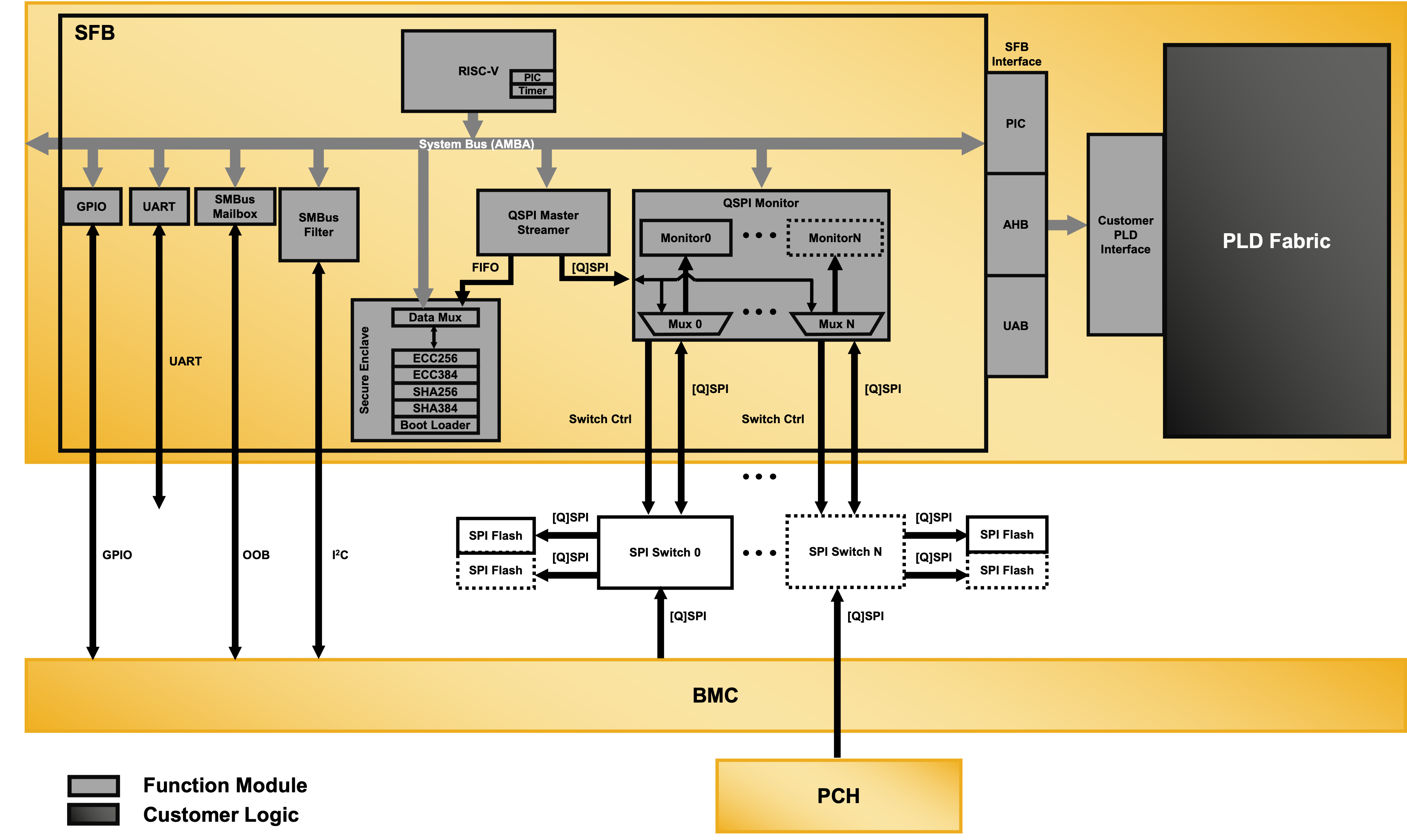 Lattice Sentry Root of Trust Reference Design for Mach-NX