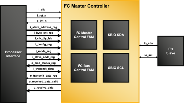 Soft I2C Bus Master Block Diagram