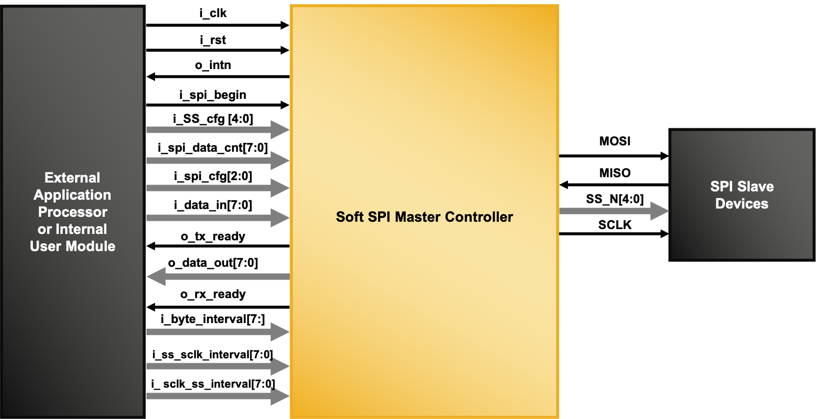 Generic Soft SPI Master Controller Reference Design