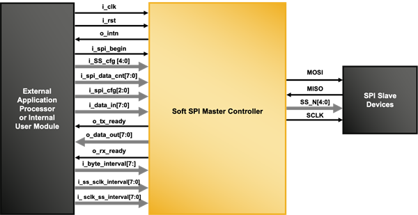 Generic Soft SPI Master Controller