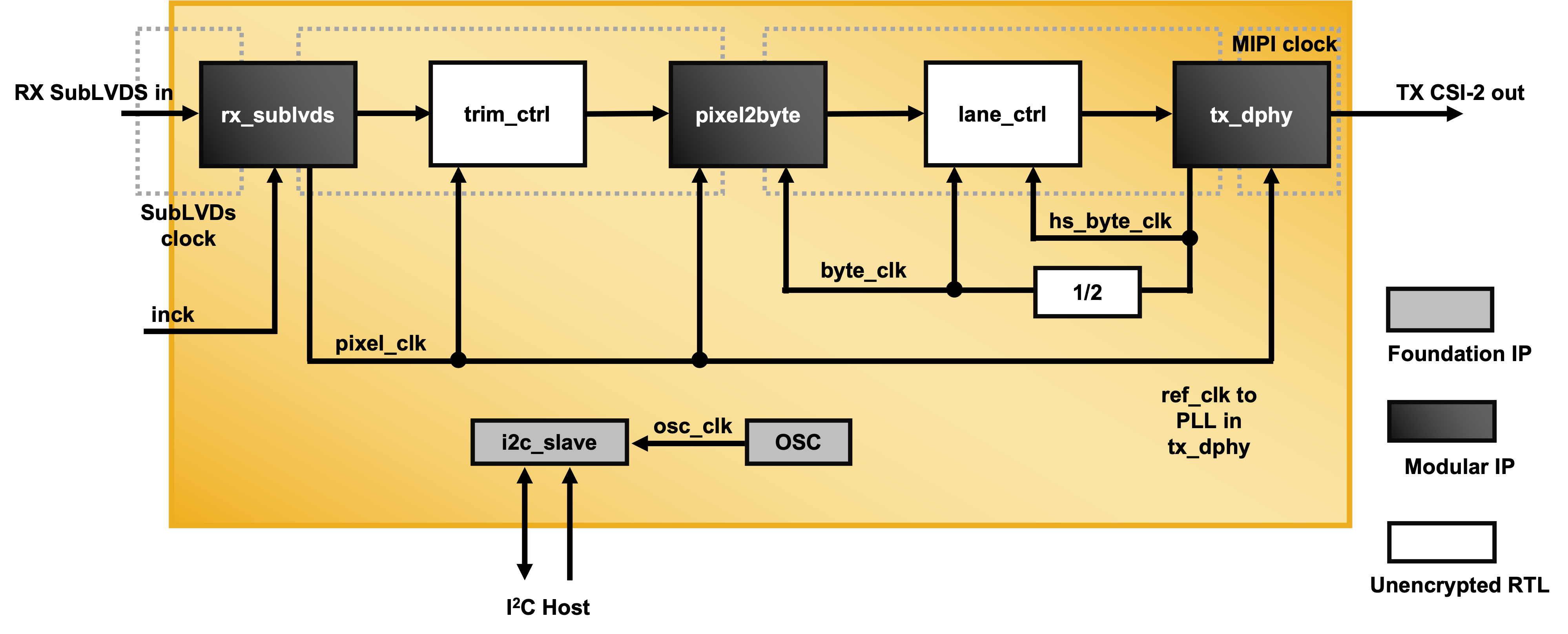 SubLVDS to MIPI CSI-2 Image Sensor Bridge with CertusPro-NX