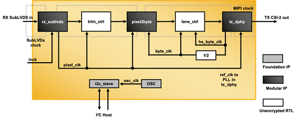 SubLVDS to MIPI CSI-2 Image Sensor Bridge with CertusPro-NX Block Diagram