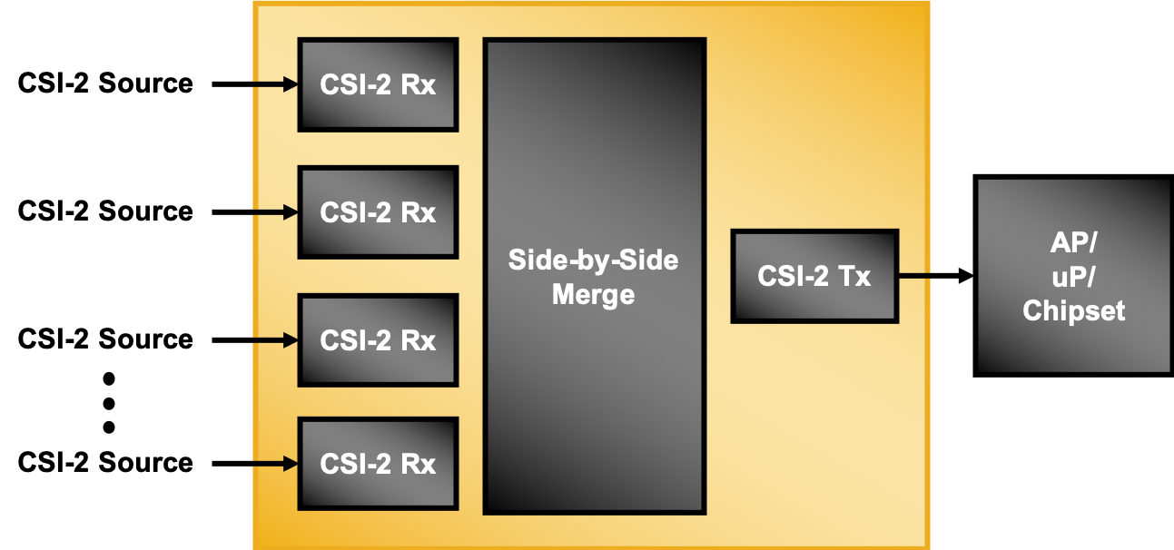 N Input to 1 Output MIPI CSI-2 Side-by-Side Aggregation