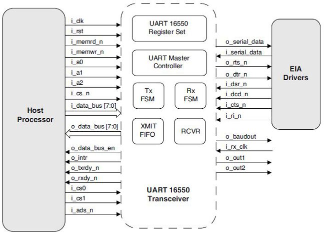 UART 16550 Transceiver