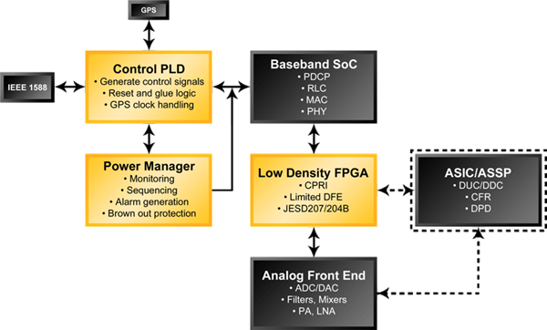 HetNet Small Cells Solution Block Diagram