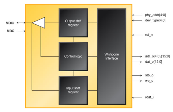 MDIO Detailed Block Diagram