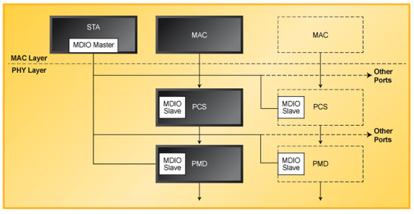 MDIO Top Level Block Diagram