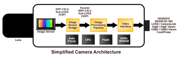 Surveillance Camera Block Diagram