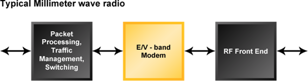 Millimeter Wave Radio Solution
