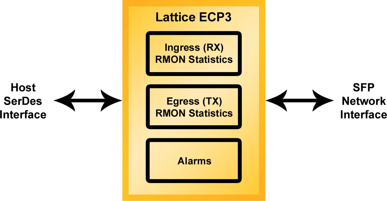 Intelligent SFP Modules