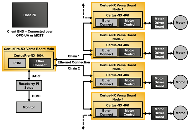 Automate System Architecture