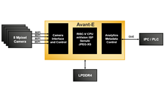 Machine Vision Block Diagram