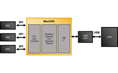 Low Latency Sensor Bridging