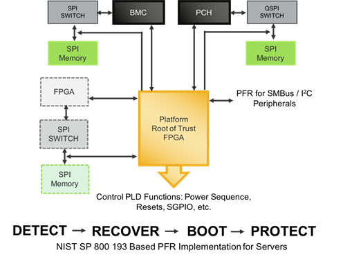 Platform Firmware Resiliency (PFR) Block Diagram