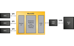 Low Latency Sensor Bridging