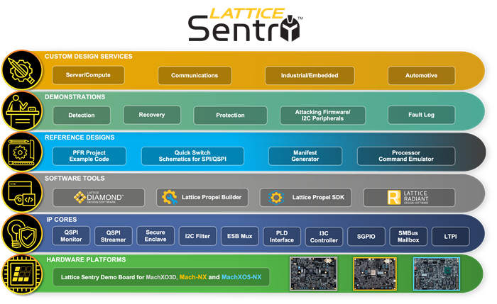 Lattice Sentry 4.0 Solution Stack