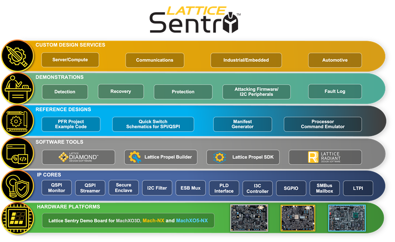 Lattice Sentry 4.0 Solution Stack